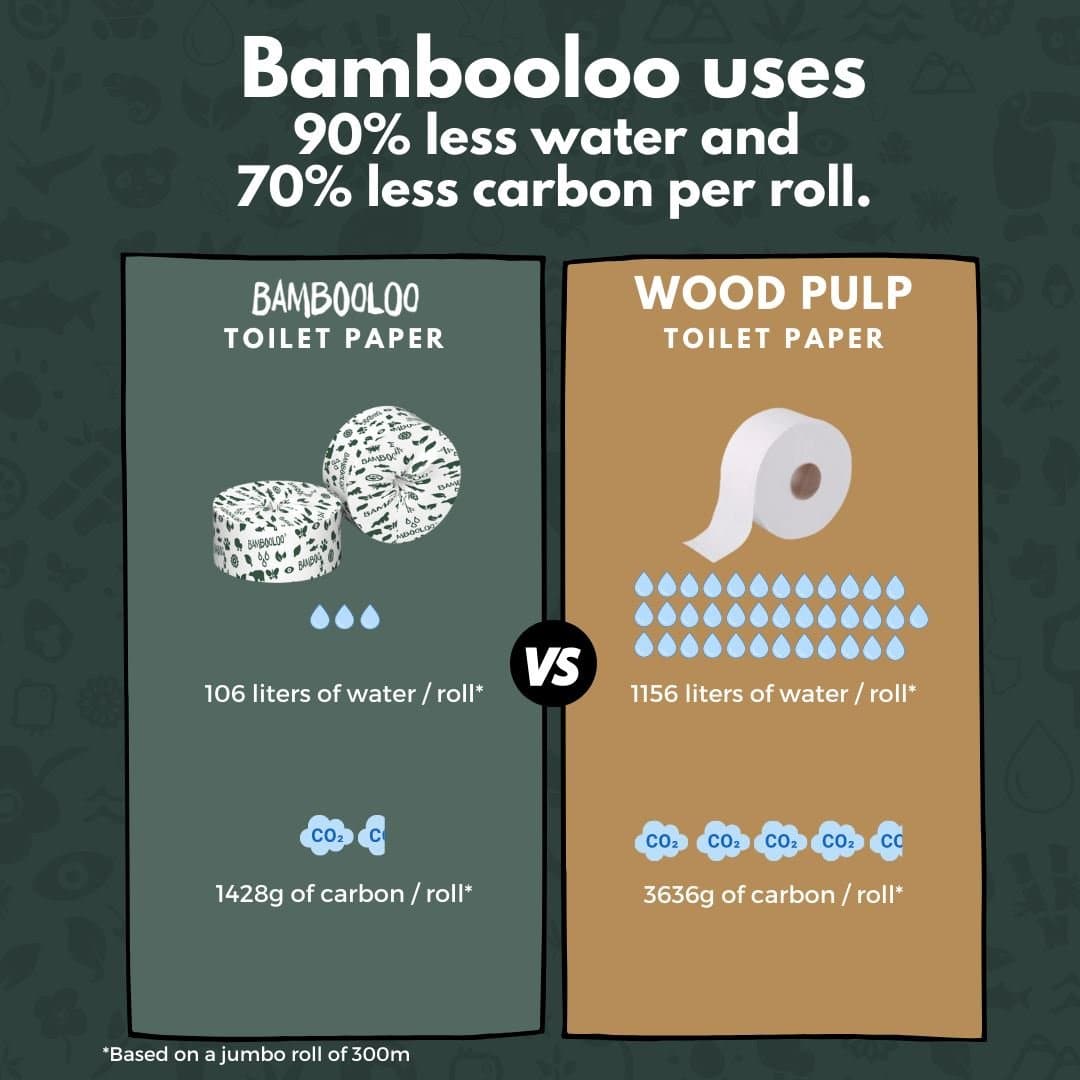 Bambooloo 2 Ply Mini Jumbo Rolls - 300m per roll, 6 rolls per carton Sustainable earth friendly Bambooloo