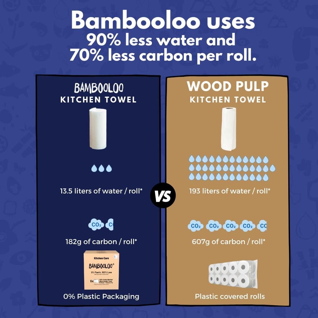 Bambooloo 100% bamboo kitchen rolls. 6 x 60 sheet, 2 ply, 4 rolls per GrabBag. 24 rolls per carton. (PRE-ORDER) Kitchen Rolls Bambooloo 